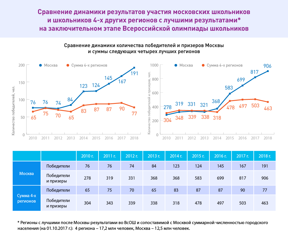 Динамика количества школьников. Сколько школьников в Москве. Количество шестиклассников в Москве. Число школьников в москве