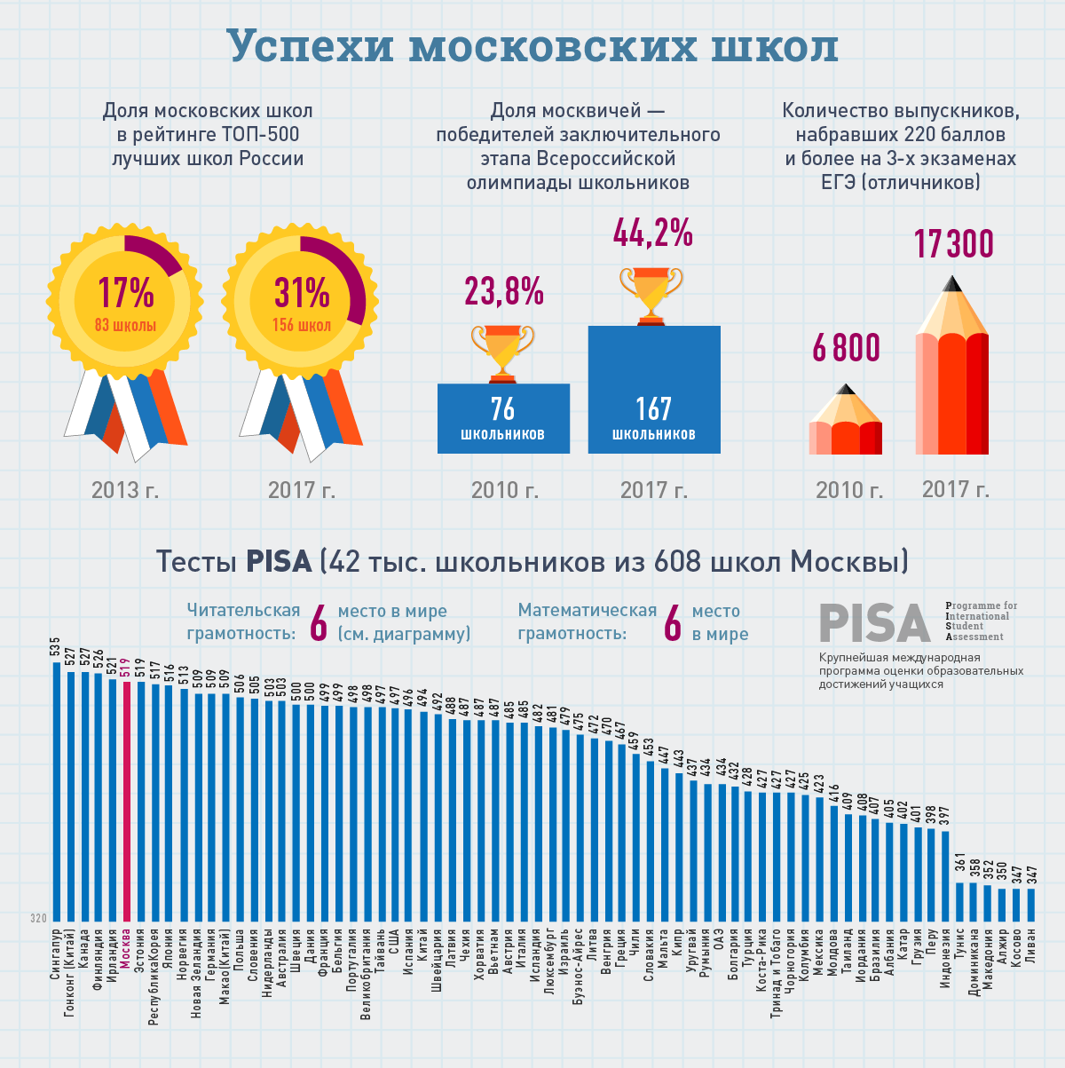 Сравнительные тесты читательской и математической грамотности школьников разных стран и городов мира проводятся специализированной программой PISA, входящей в Организацию экономического сотрудничества и развития (ОЭСР). Акцент в тестах делается на творческие навыки, критическое мышление, способность решать практические задачи в реальных жизненных ситуациях. В Москве тестирование PISA было проведено в 2016 г. и охватило свыше 42 тыс. учащихся в возрасте 15 лет всех 608 городских школ. Сравнительные тесты читательской и математической грамотности школьников разных стран и городов мира проводятся специализированной программой PISA, входящей в Организацию экономического сотрудничества и развития (ОЭСР). Акцент в тестах делается на творческие навыки, критическое мышление, способность решать практические задачи в реальных жизненных ситуациях. В Москве тестирование PISA было проведено в 2016 г. и охватило свыше 42 тыс. учащихся в возрасте 15 лет всех 608 городских школ.